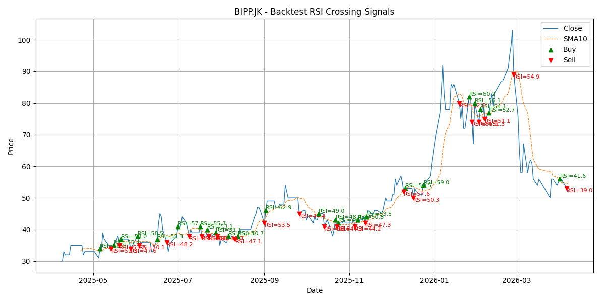 Price Signal for bipp