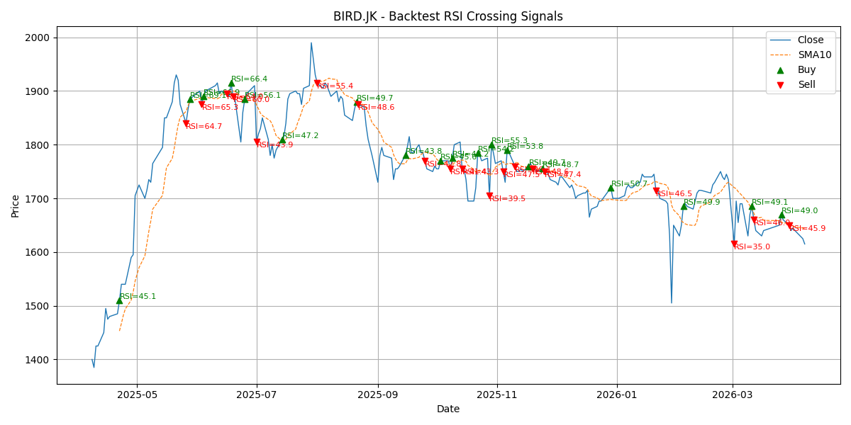 Price Signal for bird