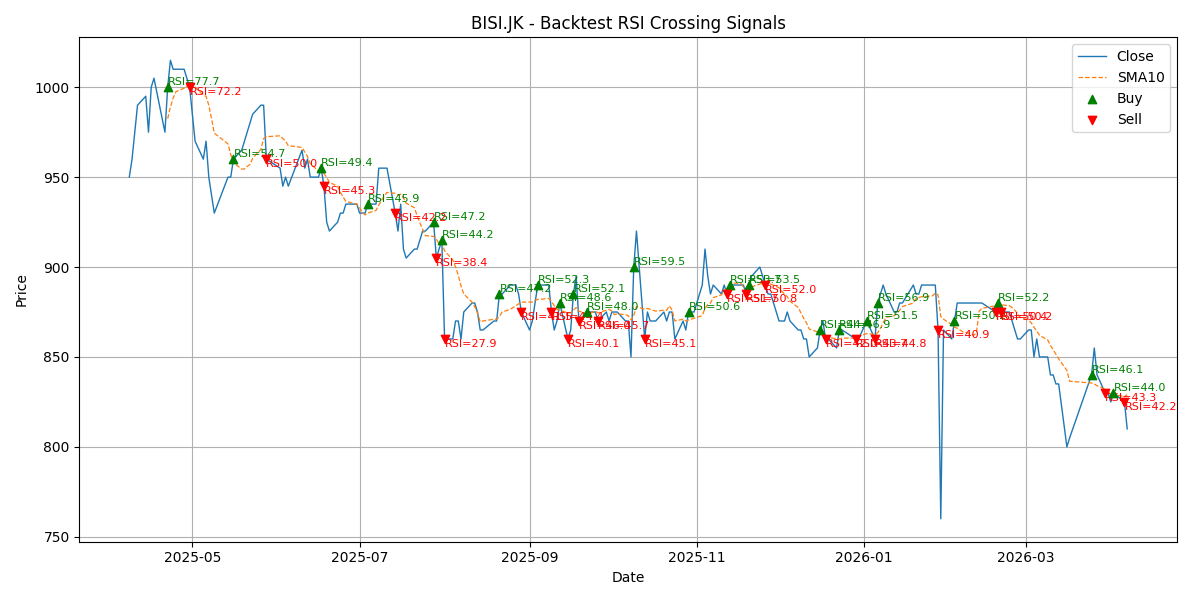 Price Signal for bisi