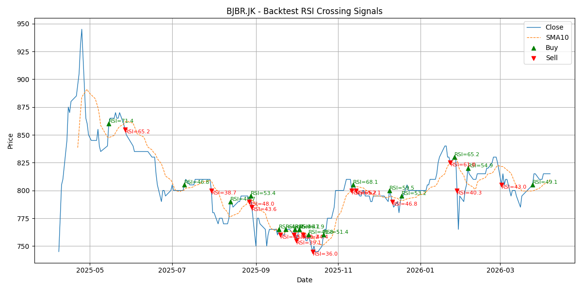 Price Signal for bjbr