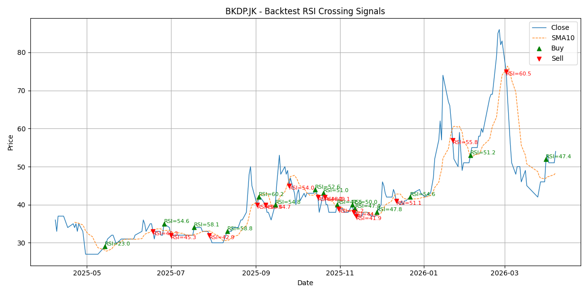 Price Signal for bkdp