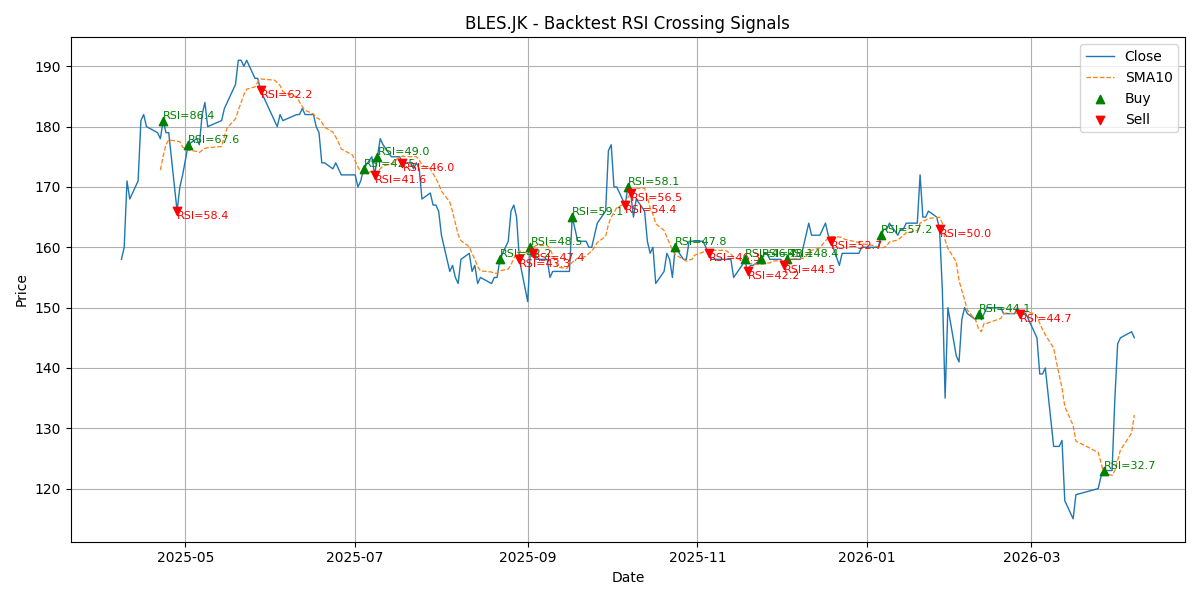 Price Signal for bles
