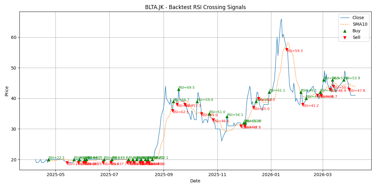 Price Signal for blta