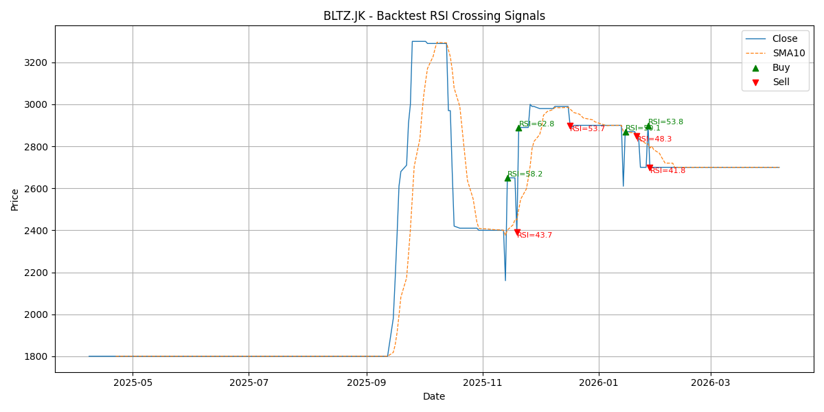 Price Signal for bltz