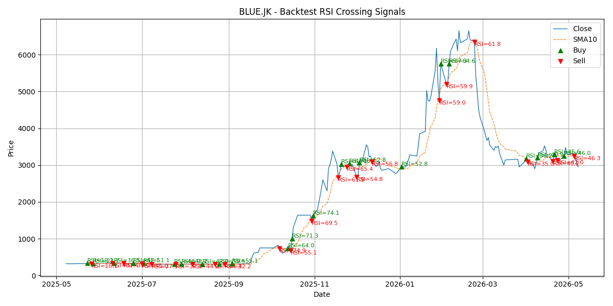 Price Signal for blue