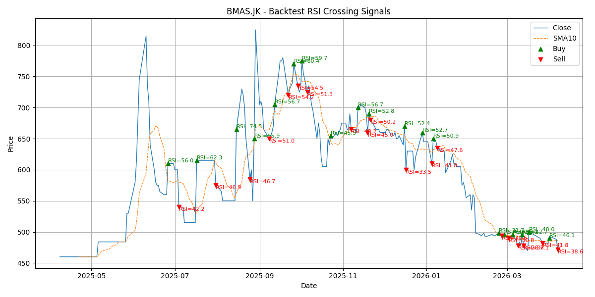 Price Signal for bmas