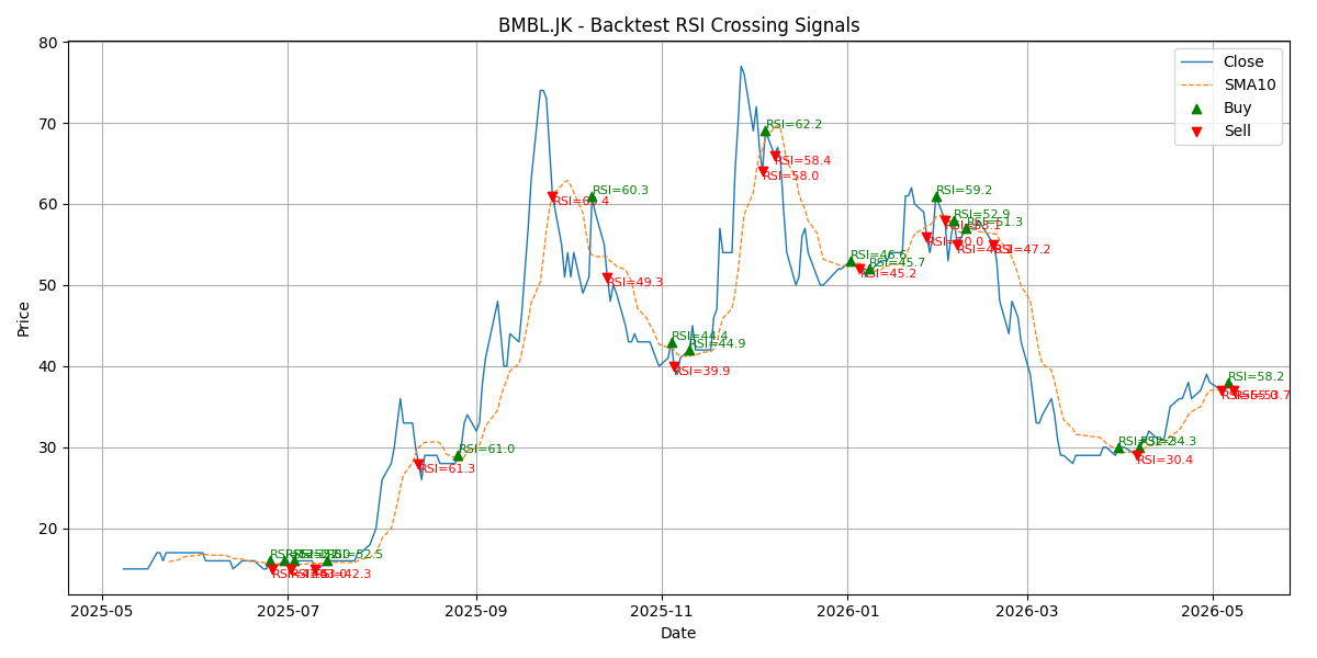 Price Signal for bmbl