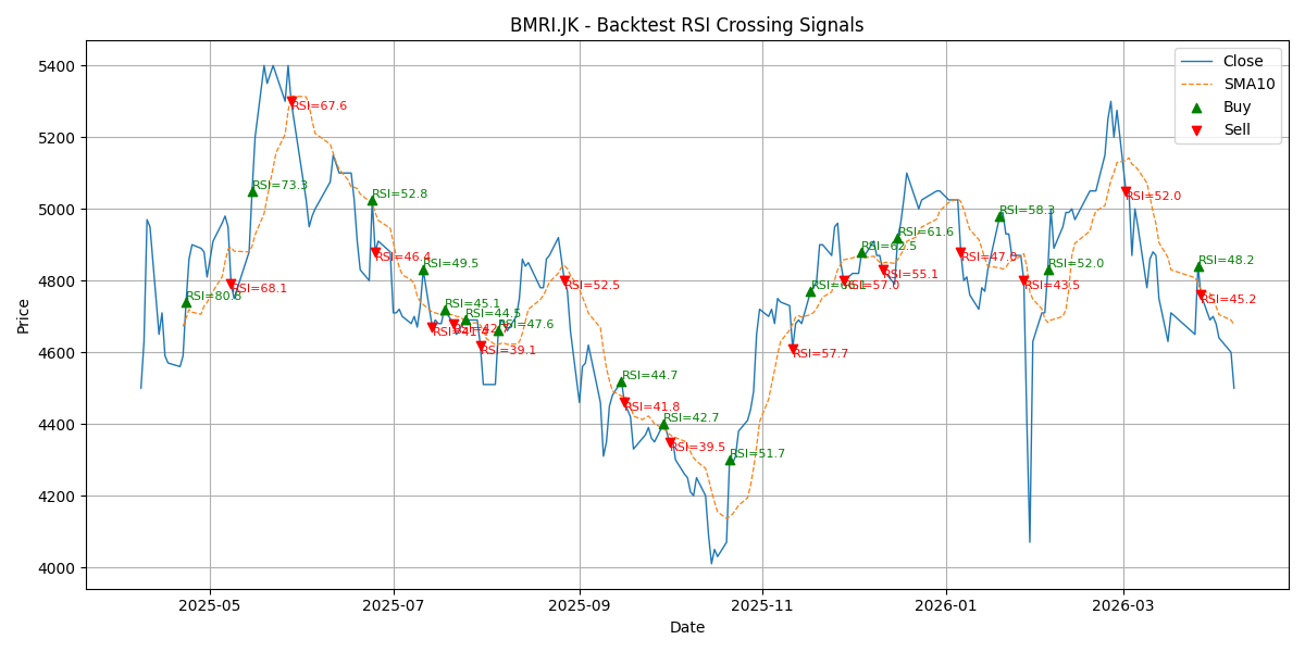 Price Signal for bmri
