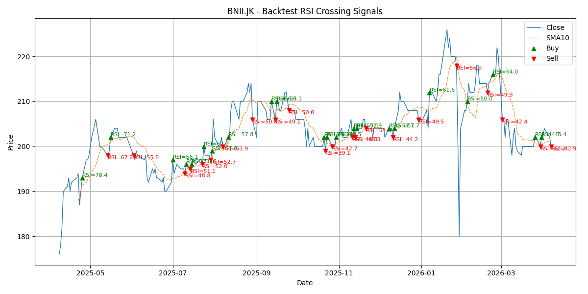 Price Signal for bnii