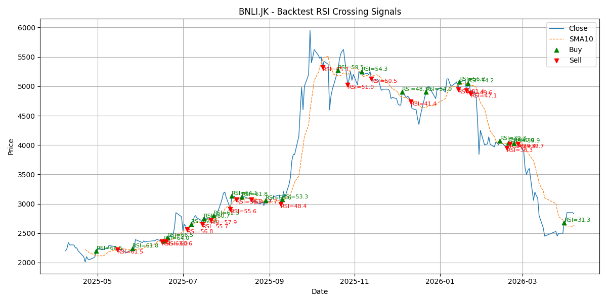 Price Signal for bnli
