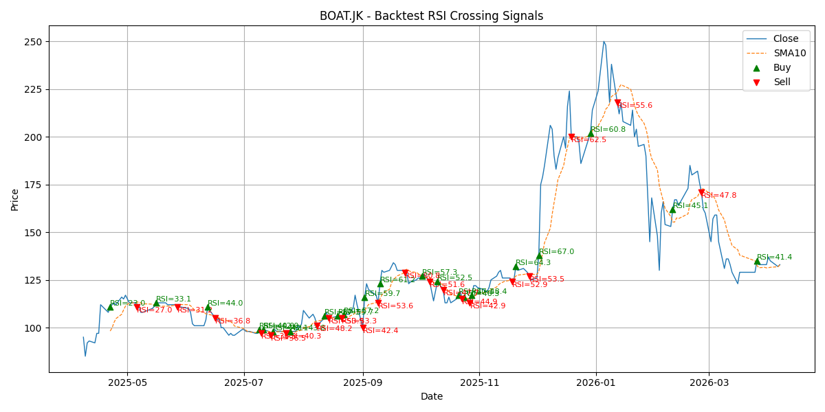 Price Signal for boat