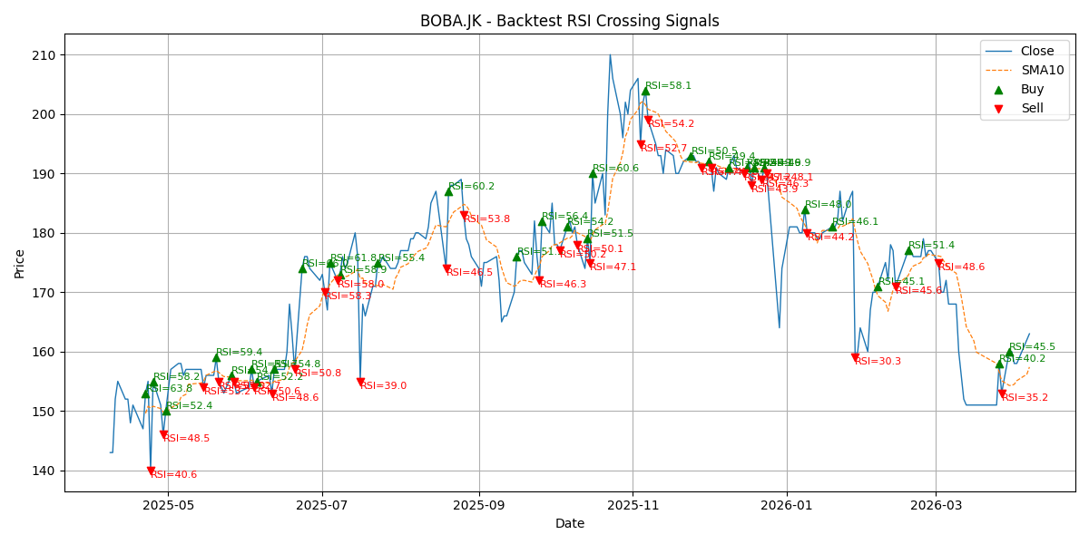 Price Signal for boba