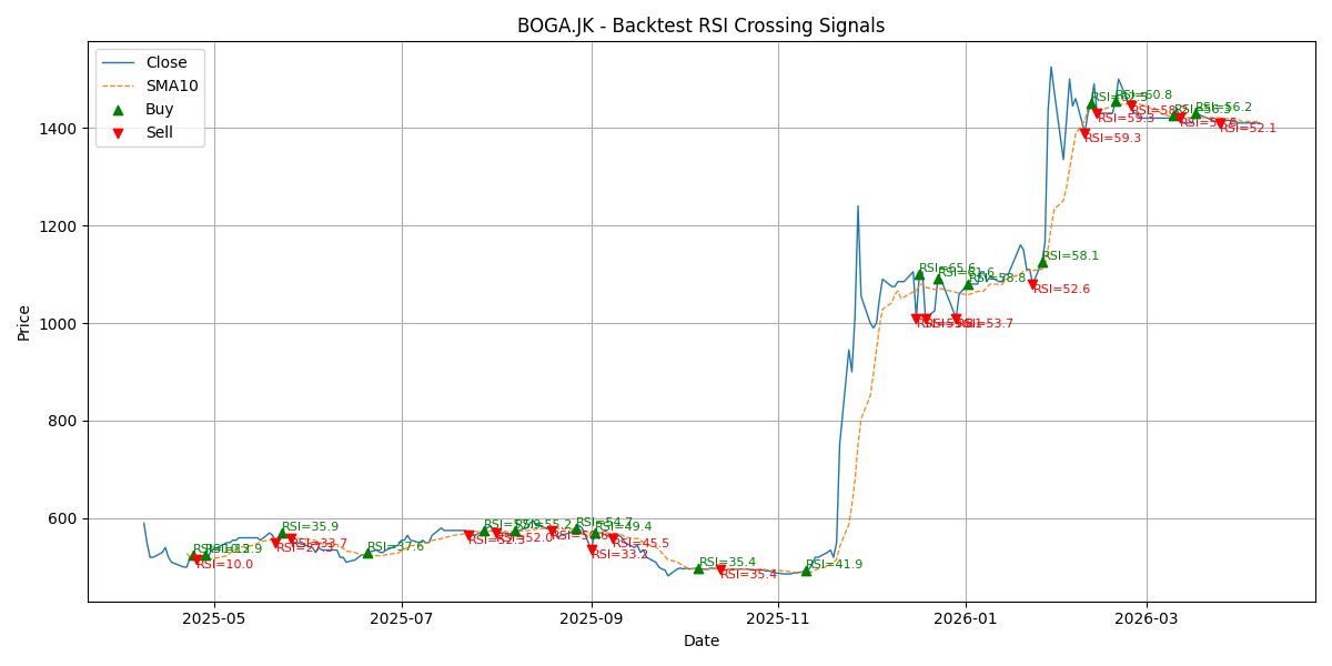 Price Signal for boga