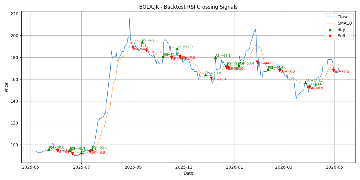 Price Signal for bola