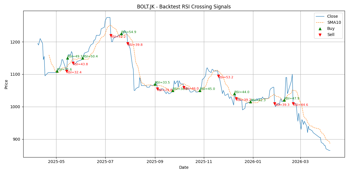 Price Signal for bolt