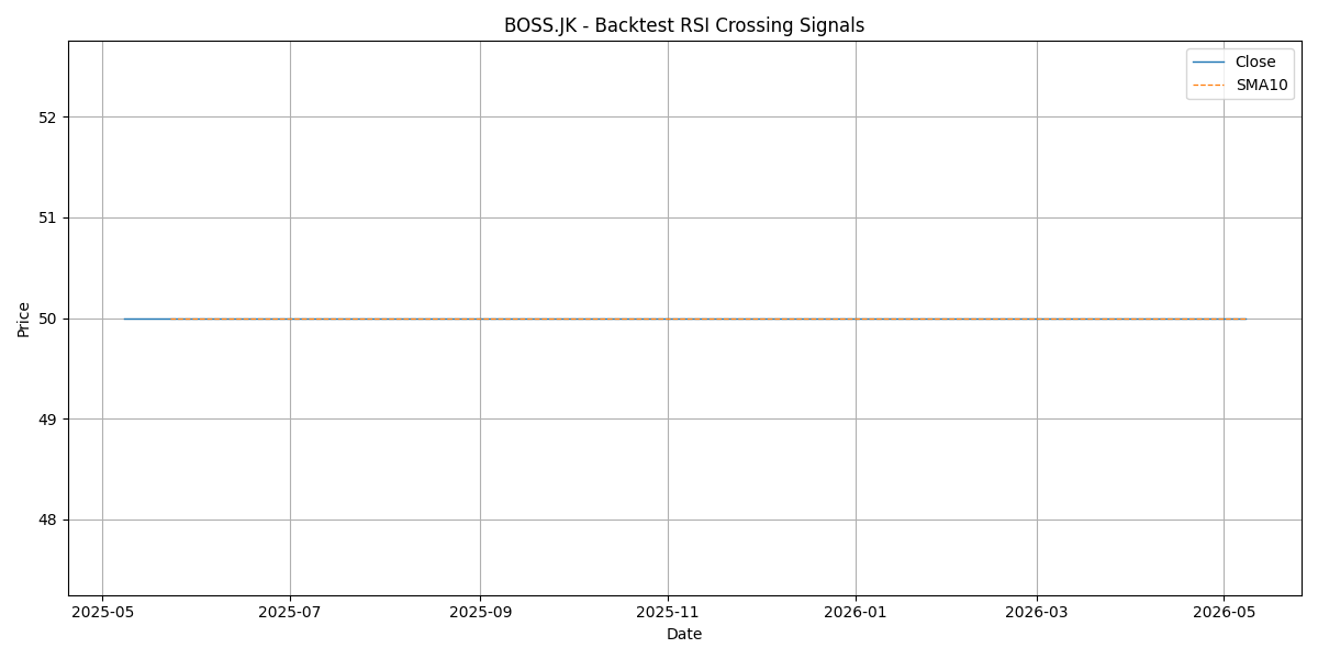 Price Signal for boss