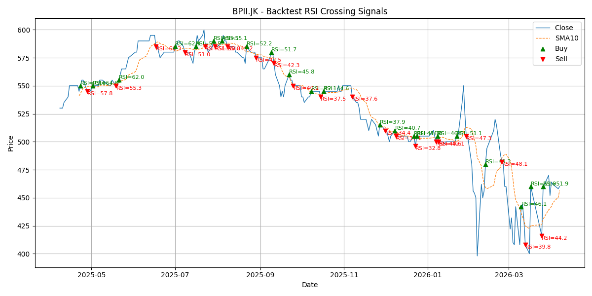 Price Signal for bpii
