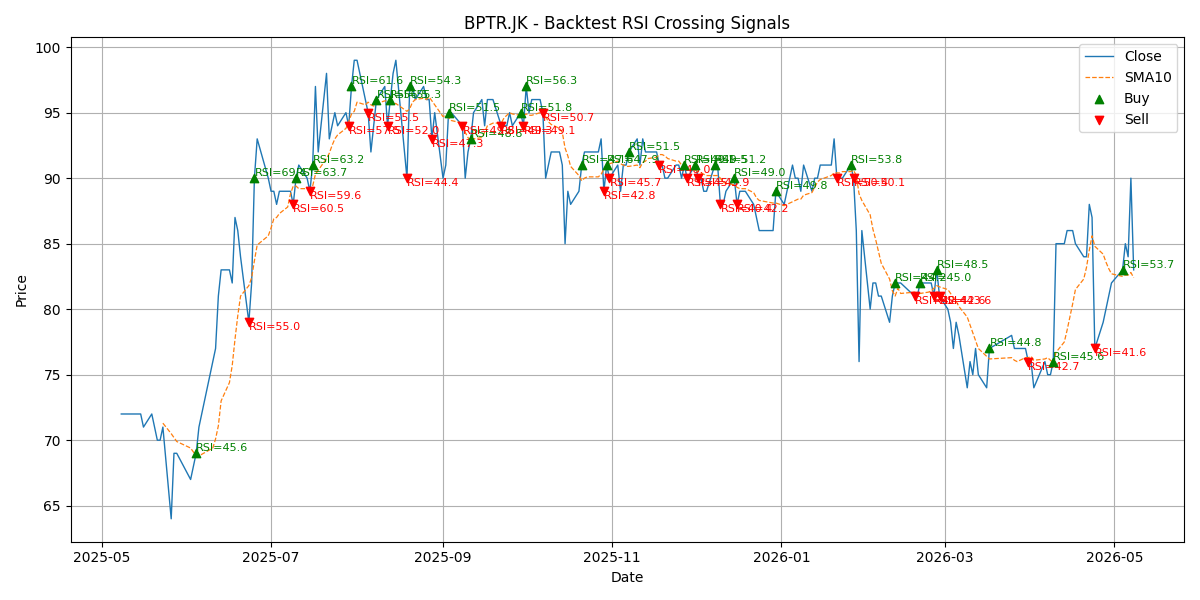 Price Signal for bptr