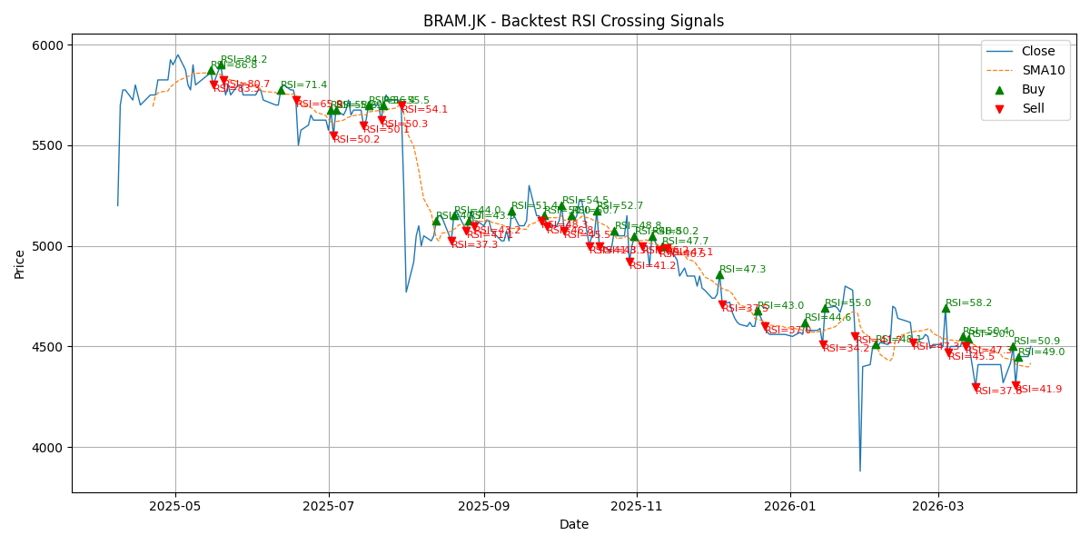 Price Signal for bram