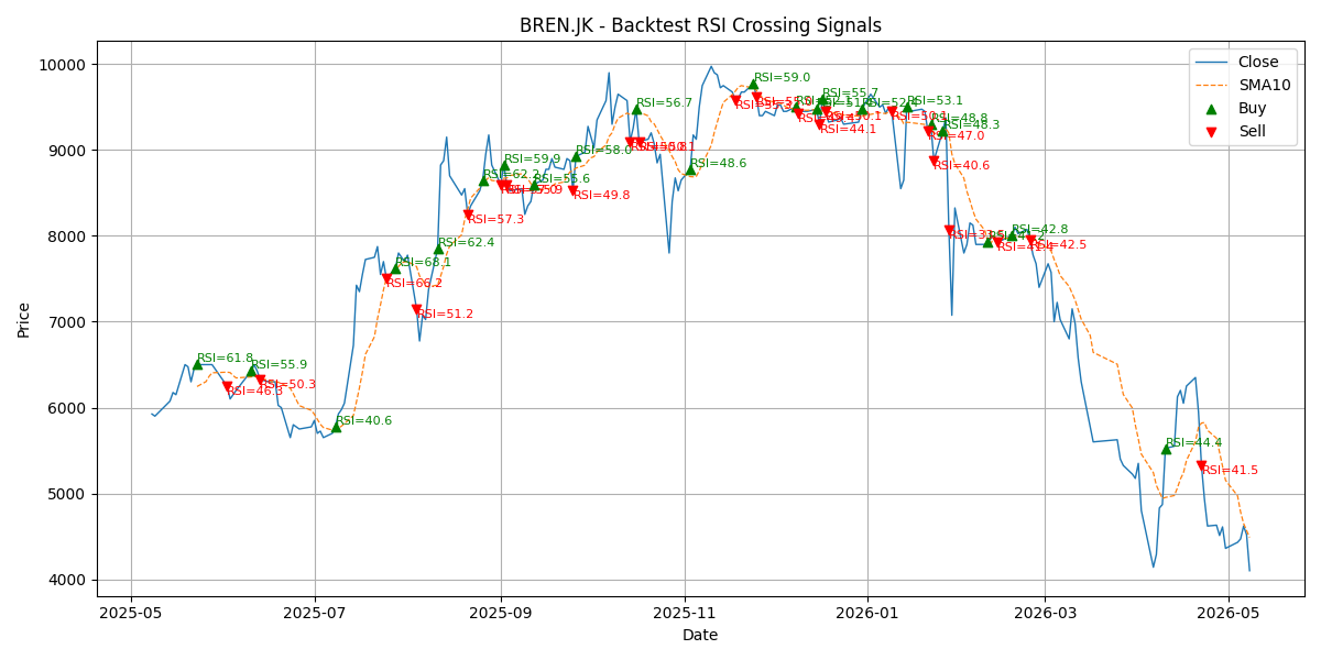 Price Signal for bren