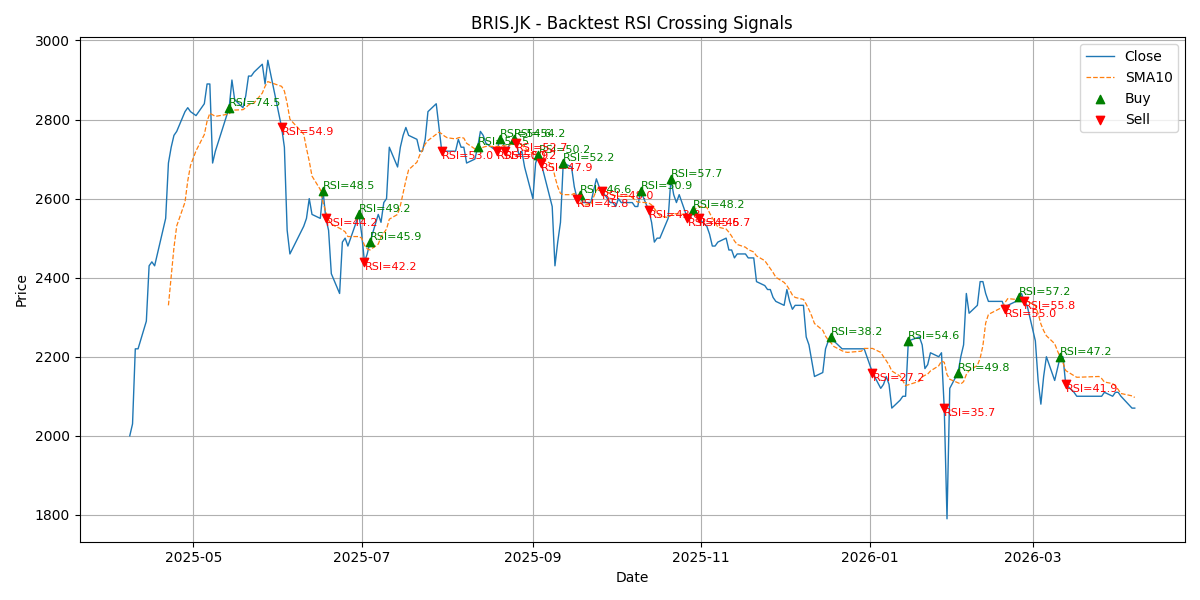 Price Signal for bris