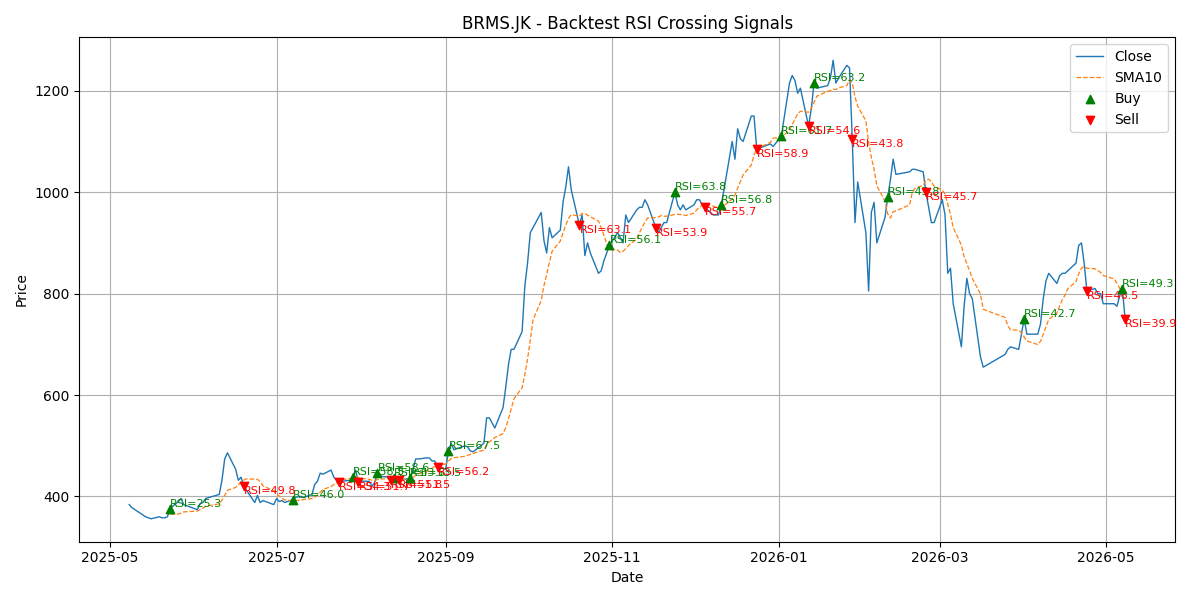 Price Signal for brms