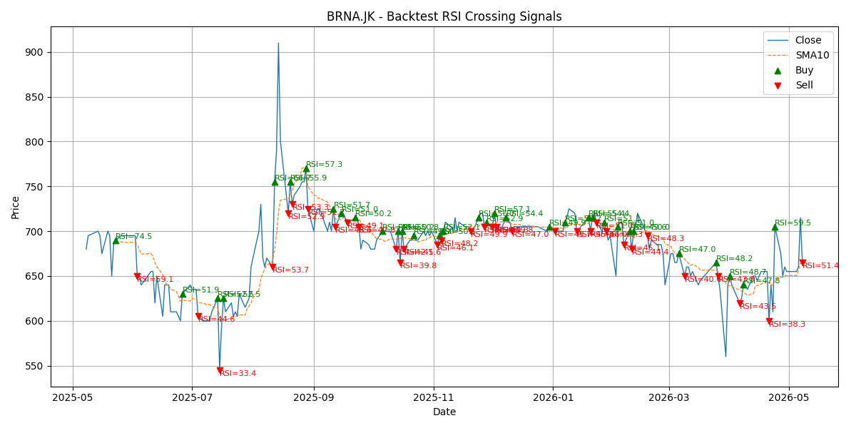 Price Signal for brna