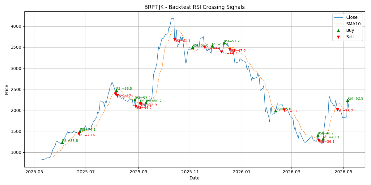 Price Signal for brpt