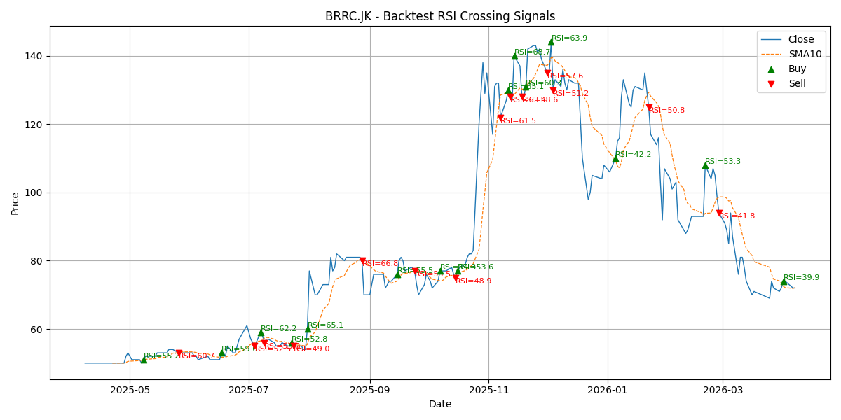 Price Signal for brrc