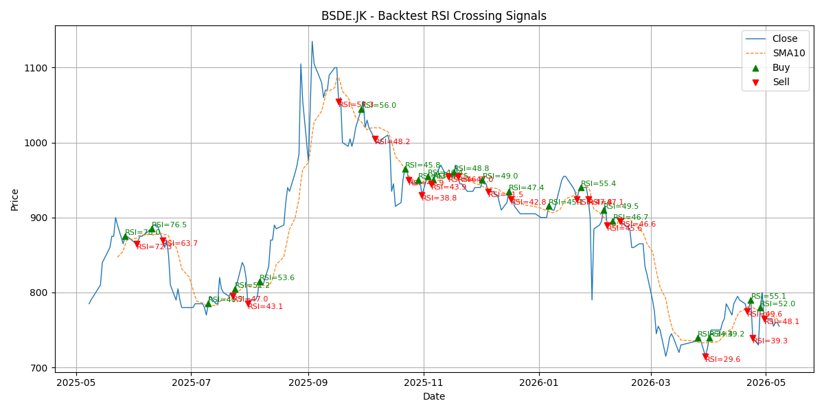 Price Signal for bsde