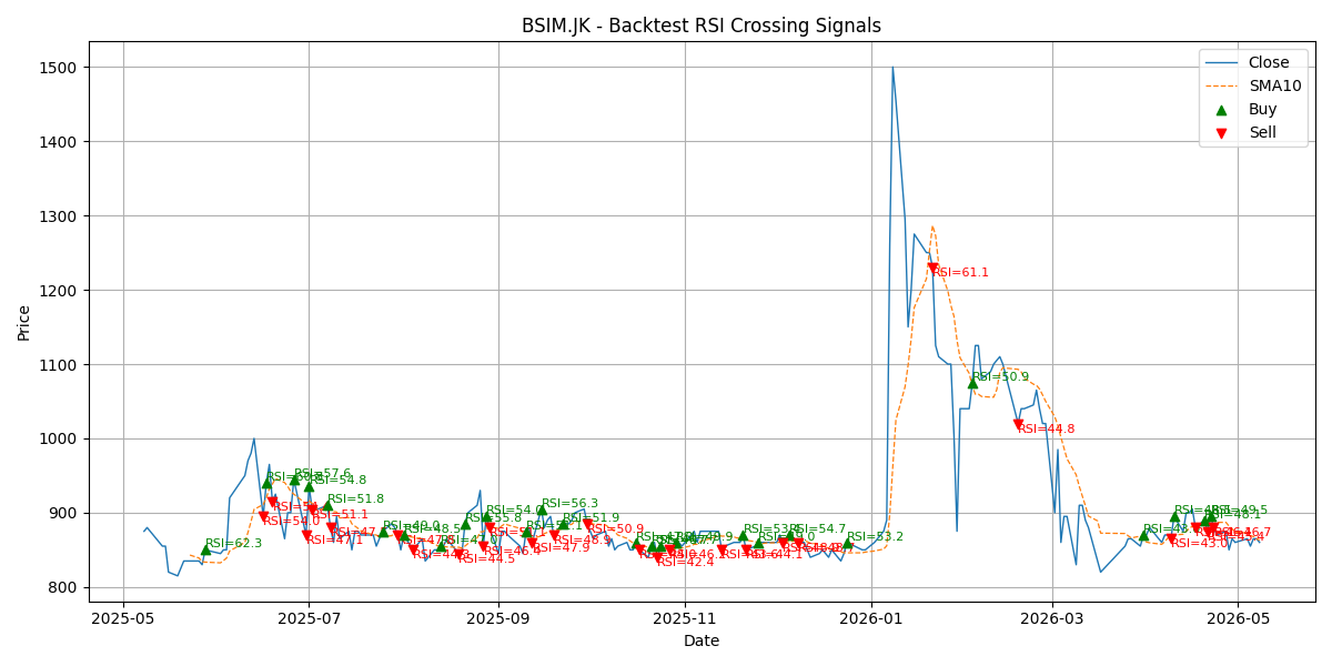 Price Signal for bsim