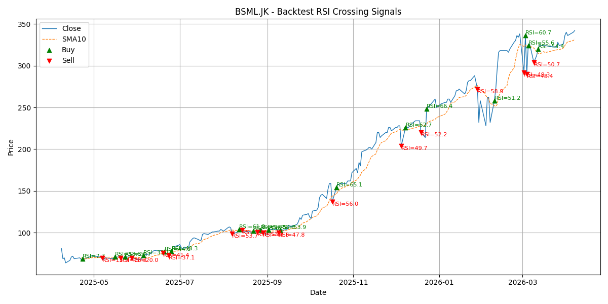 Price Signal for bsml