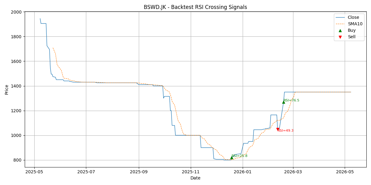 Price Signal for bswd