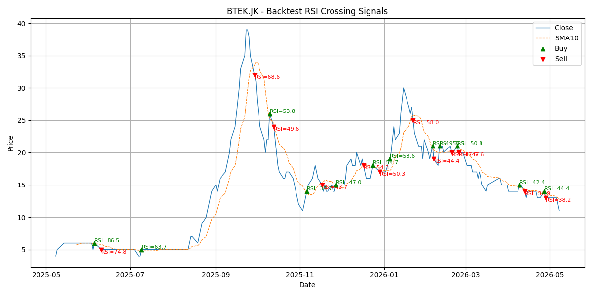Price Signal for btek