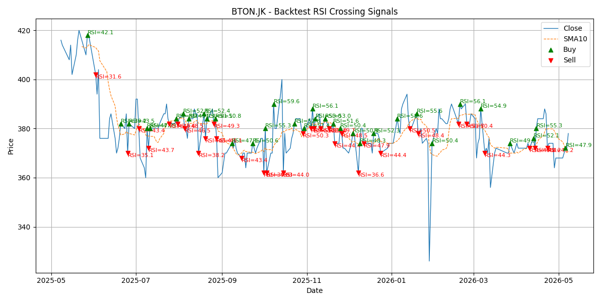 Price Signal for bton