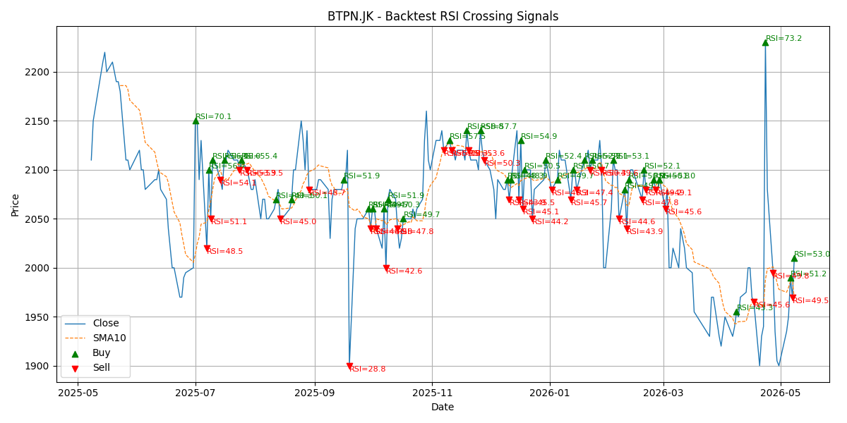 Price Signal for btpn