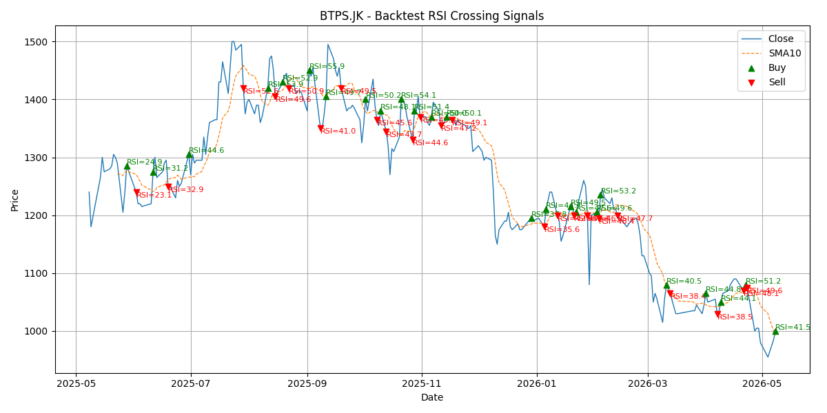 Price Signal for btps
