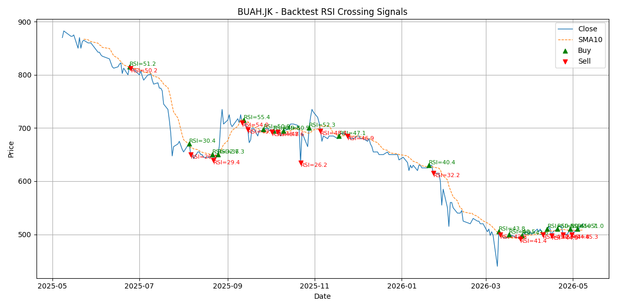 Price Signal for buah