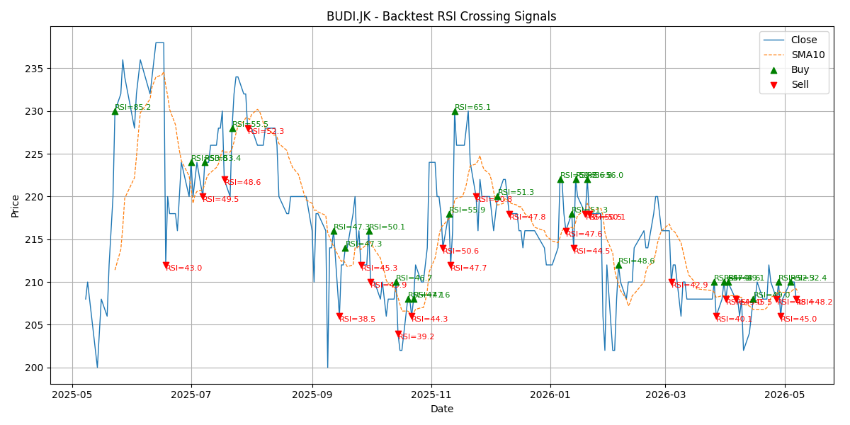Price Signal for budi