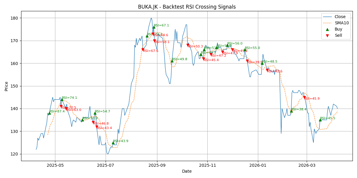 Price Signal for buka
