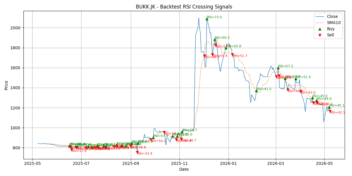 Price Signal for bukk