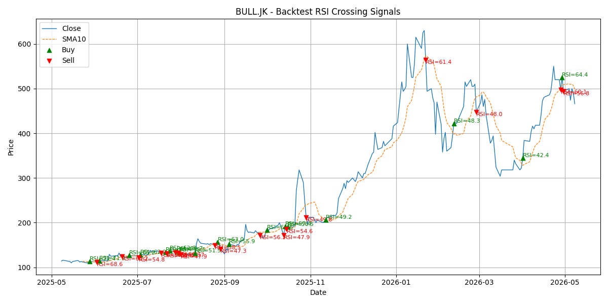 Price Signal for bull