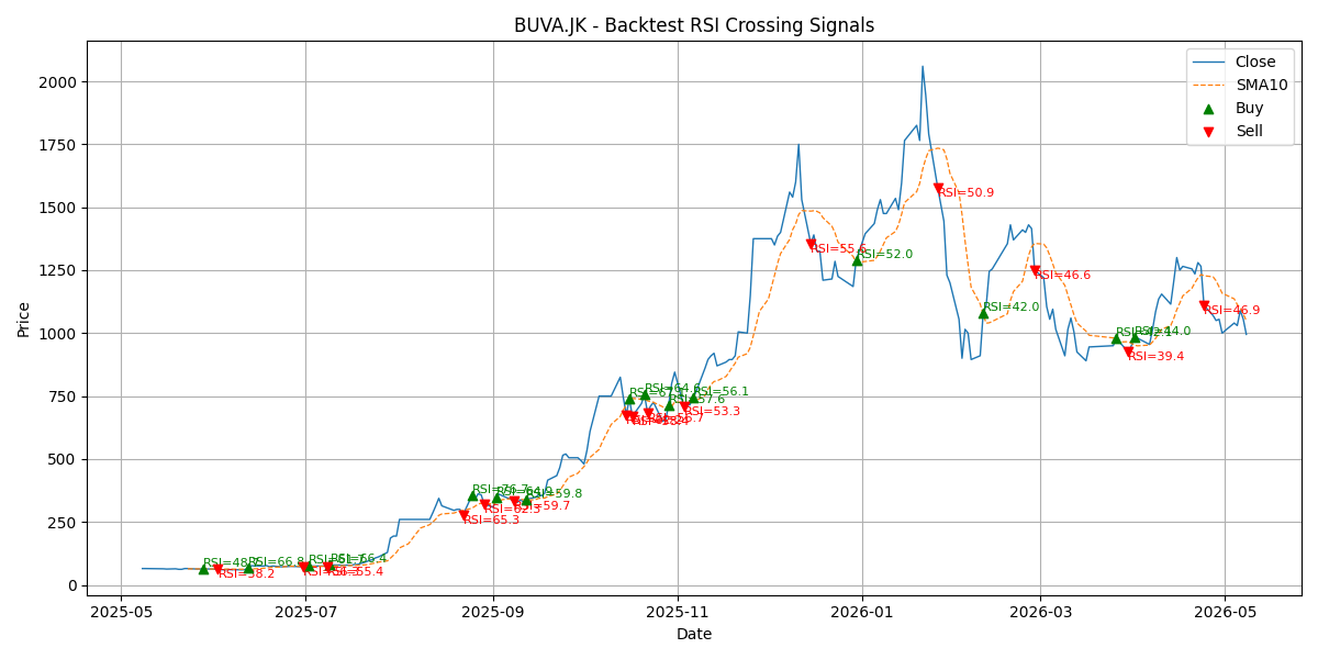 Price Signal for buva