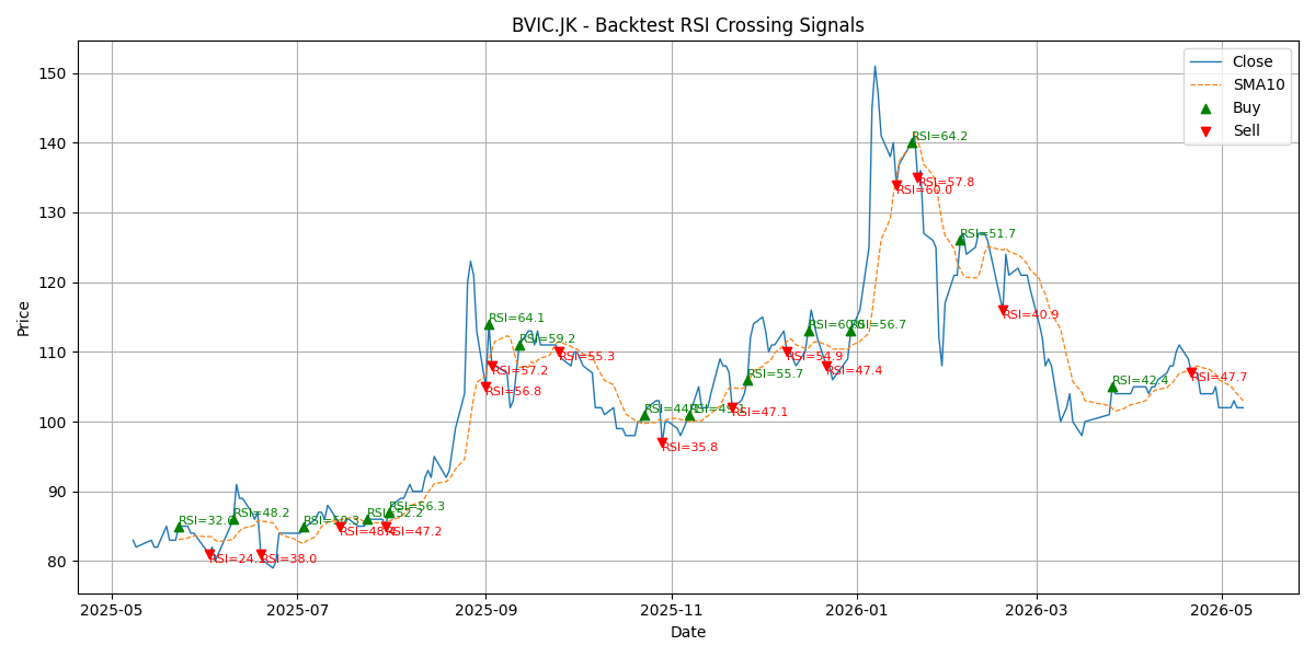 Price Signal for bvic