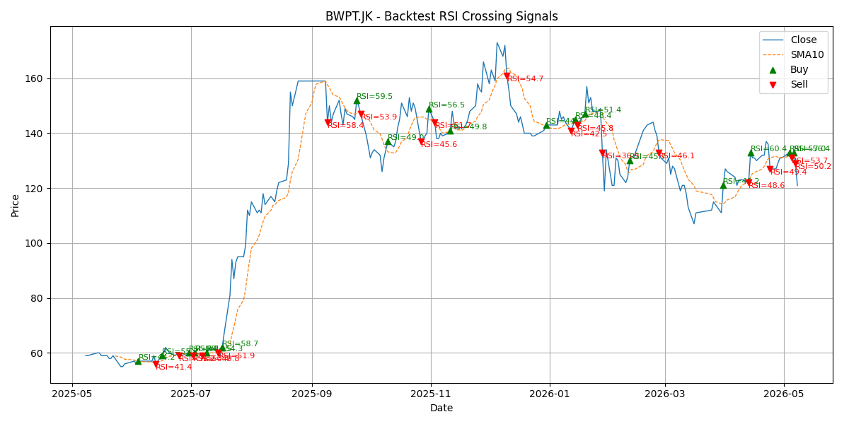 Price Signal for bwpt