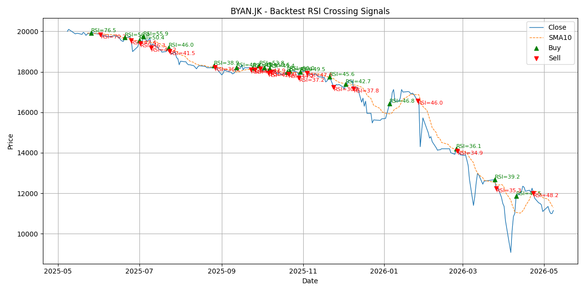 Price Signal for byan