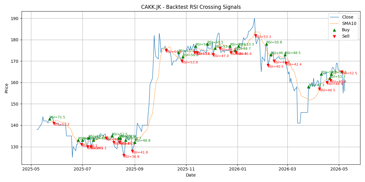 Price Signal for cakk
