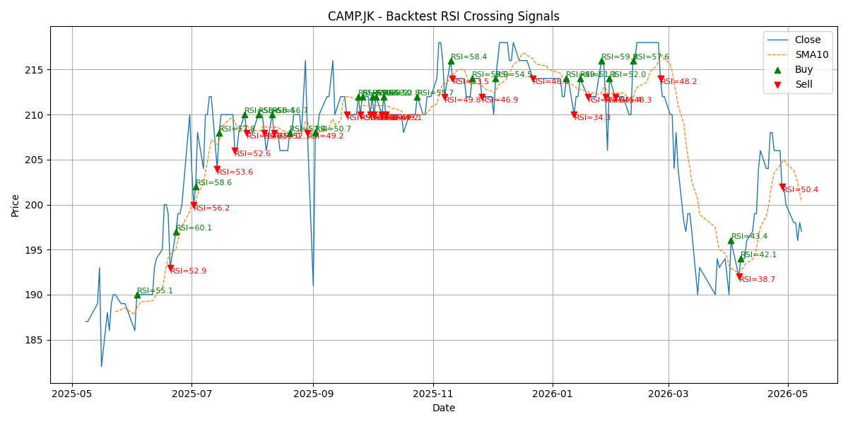 Price Signal for camp