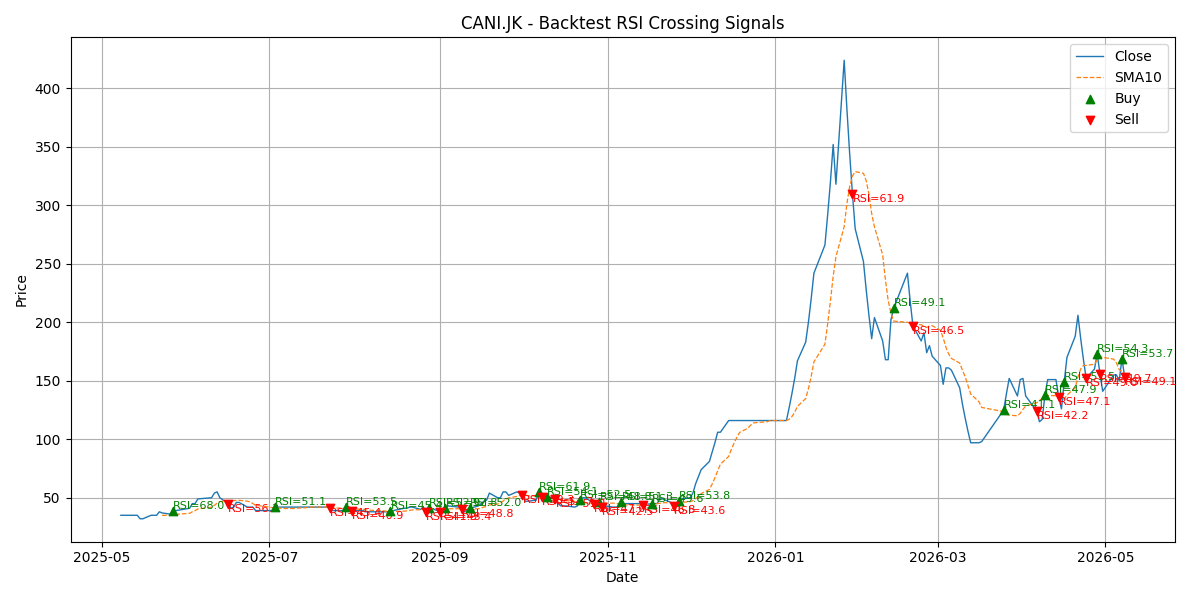 Price Signal for cani