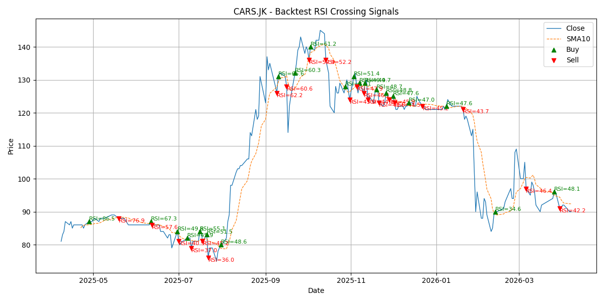 Price Signal for cars